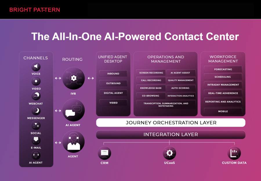 Bright Pattern: AI Contact Center Solution